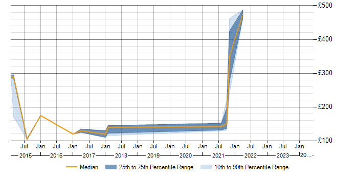 Daily rate trend for Windows 8 in Basingstoke