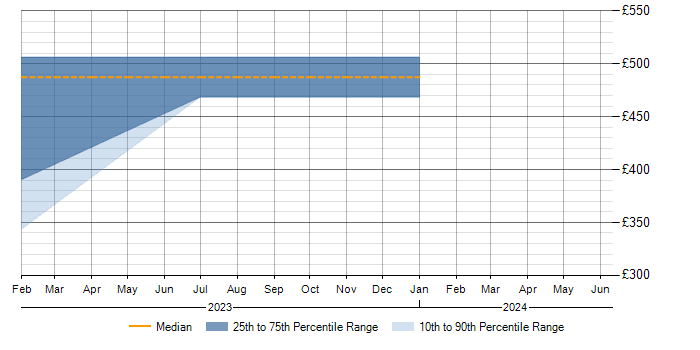 Daily rate trend for Fortinet in Bath