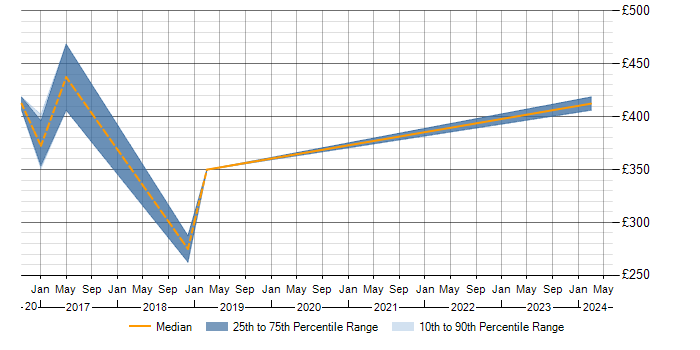 Daily rate trend for Project Planner in Bath