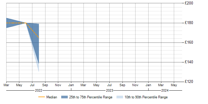 Daily rate trend for Windows in Batley