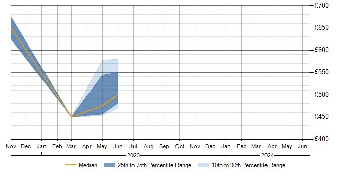 Daily rate trend for Containerisation in Bedfordshire