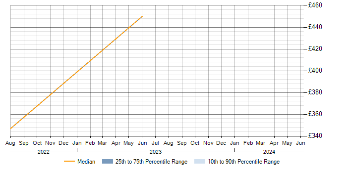 Daily rate trend for JSP 440 in Bedfordshire