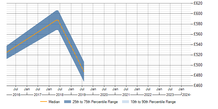 Daily rate trend for Single Customer View in Bedfordshire