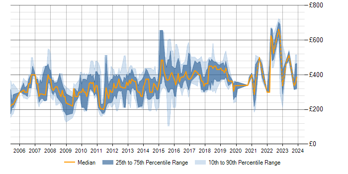 Daily rate trend for SQL Server in Bedfordshire