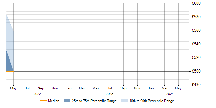 Daily rate trend for Amazon Aurora in Berkshire