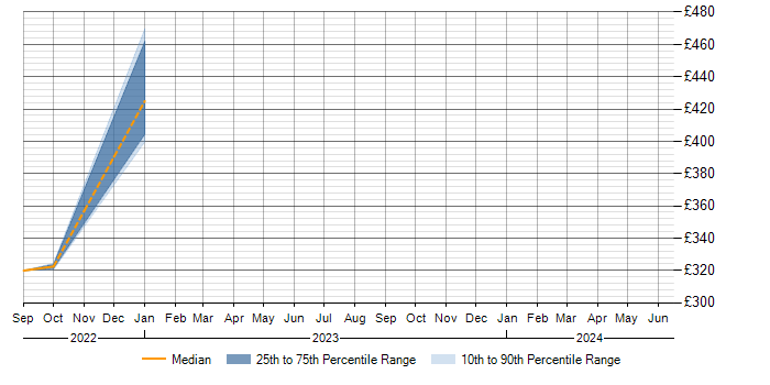 Daily rate trend for Blazor in Berkshire