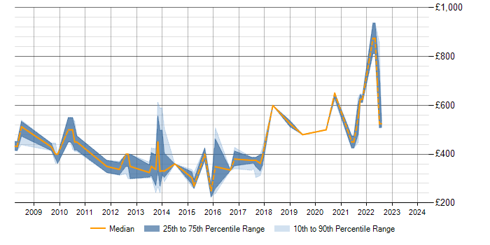 Daily rate trend for Data Modeller in Berkshire