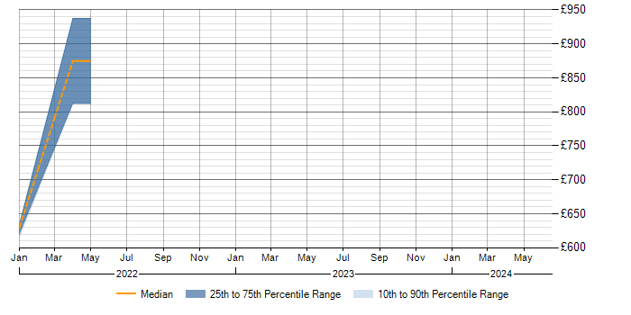 Daily rate trend for Data Vault in Berkshire
