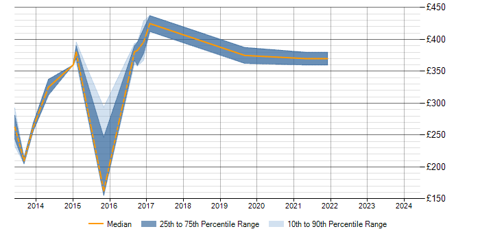 Daily rate trend for SSIS Analyst in Berkshire