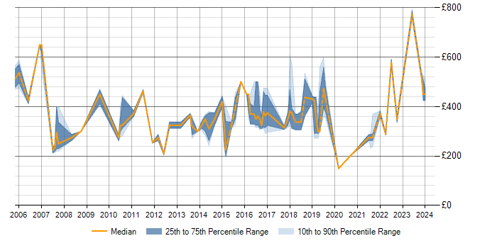 Daily rate trend for Capacity Planning in Birmingham