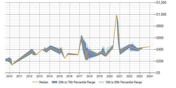 Daily rate trend for Data Extraction in Birmingham