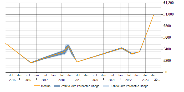 Daily rate trend for iSCSI in Birmingham