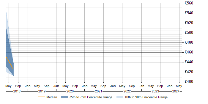 Daily rate trend for ISO 14001 in Birmingham
