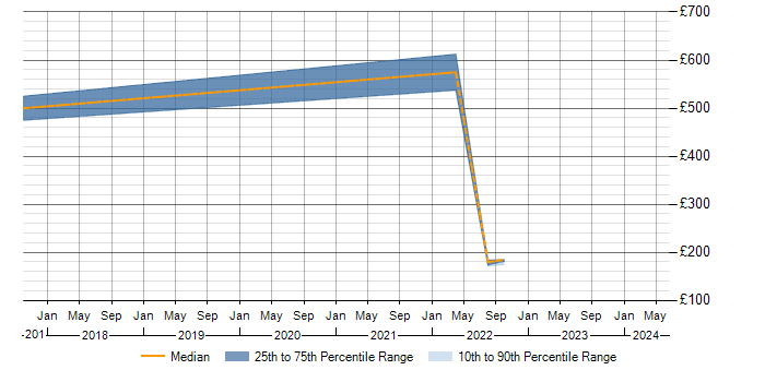 Daily rate trend for Malware Detection/Protection in Birmingham