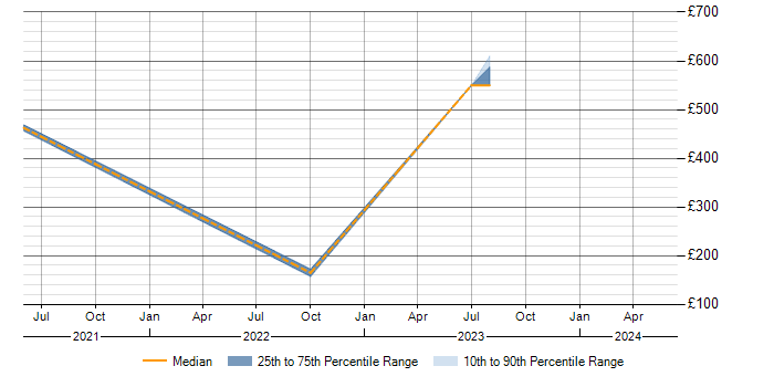 Daily rate trend for Zscaler in Birmingham