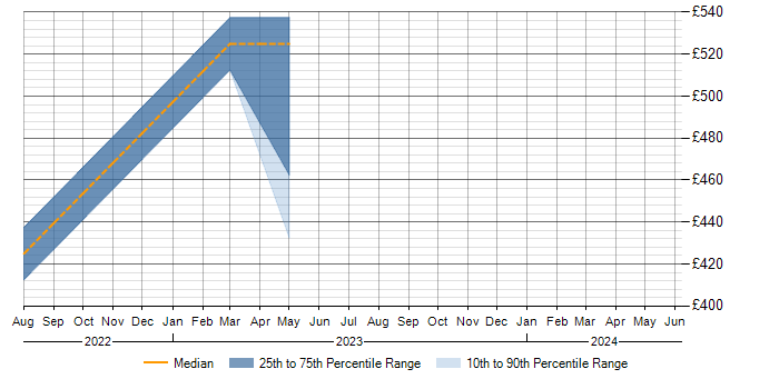 Daily rate trend for Administrator in Blandford Forum