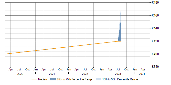 Daily rate trend for SCOM in Bolton