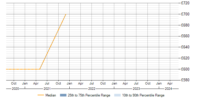 Daily rate trend for Windows in Bordon