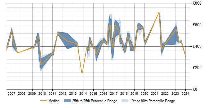 Daily rate trend for Data Modelling in Bracknell
