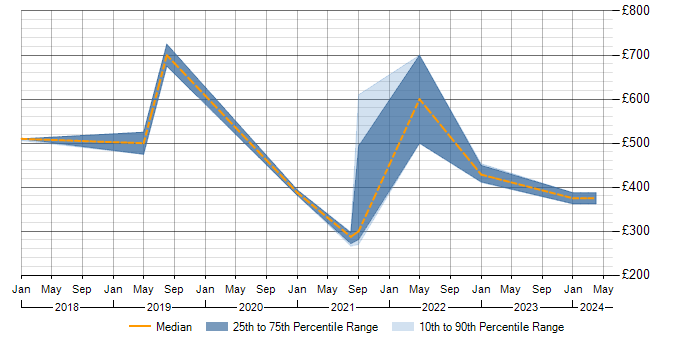 Daily rate trend for PostgreSQL in Bracknell