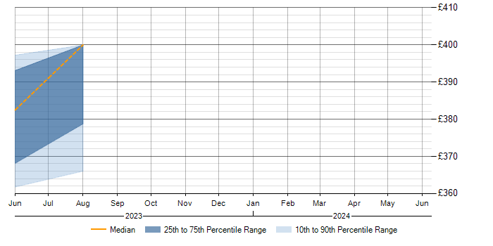 Daily rate trend for P3O in Bradford