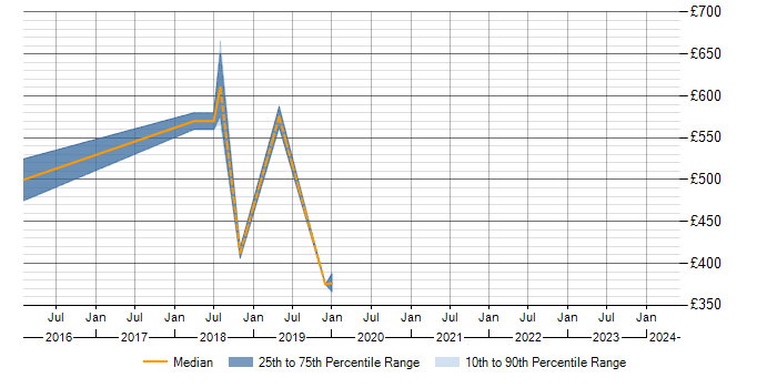 Daily rate trend for JSON in Bromley