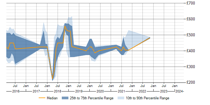 Daily rate trend for ServiceNow in Bromley