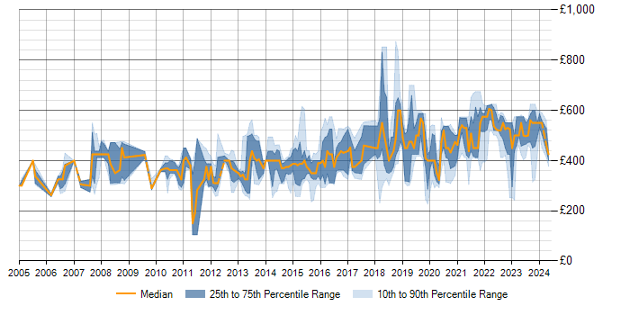 Daily rate trend for Data Modelling in Buckinghamshire