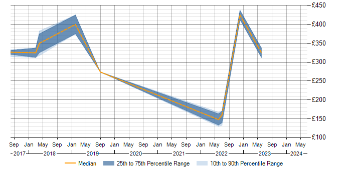 Daily rate trend for Jamf Pro in Buckinghamshire