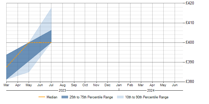 Daily rate trend for Oracle SQL Server DBA in Buckinghamshire