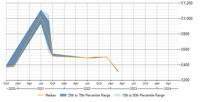 Daily rate trend for Salesforce CRM in Buckinghamshire