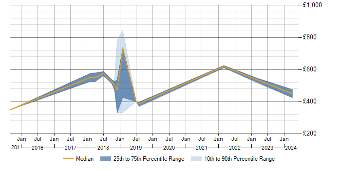 Daily rate trend for SAP HANA in Buckinghamshire