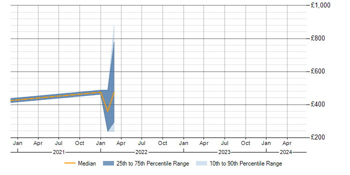 Daily rate trend for Threat and Vulnerability Management in Buckinghamshire