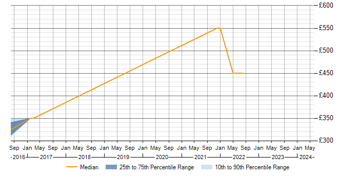 Daily rate trend for UAT Test Lead in Buckinghamshire