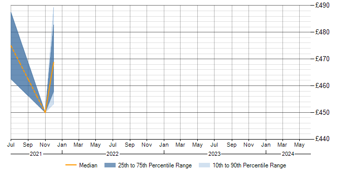 Daily rate trend for Risk Management in Burton-upon-Trent