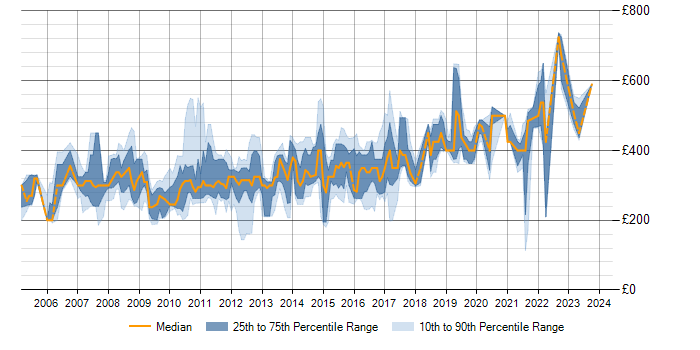 Daily rate trend for SQL Server in Cambridge