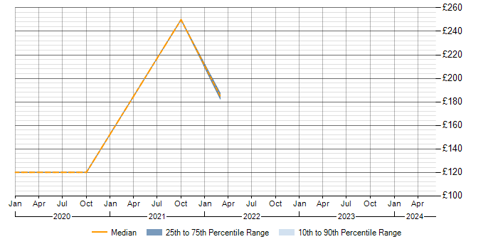 Daily rate trend for BitLocker in Cambridgeshire