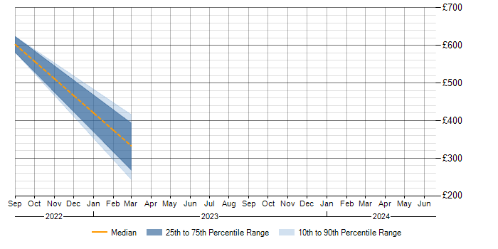 Daily rate trend for Figma in Cambridgeshire