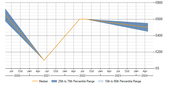 Daily rate trend for ISO 13485 in Cambridgeshire