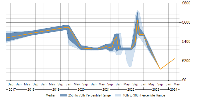 Daily rate trend for Microsoft Intune in Cambridgeshire