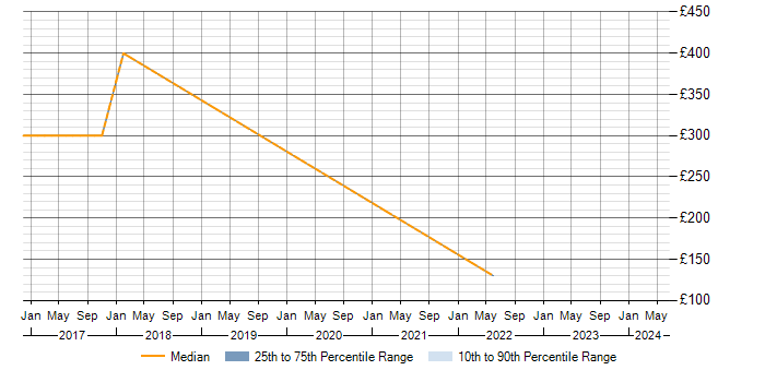 Daily rate trend for Proactive Maintenance in Cambridgeshire