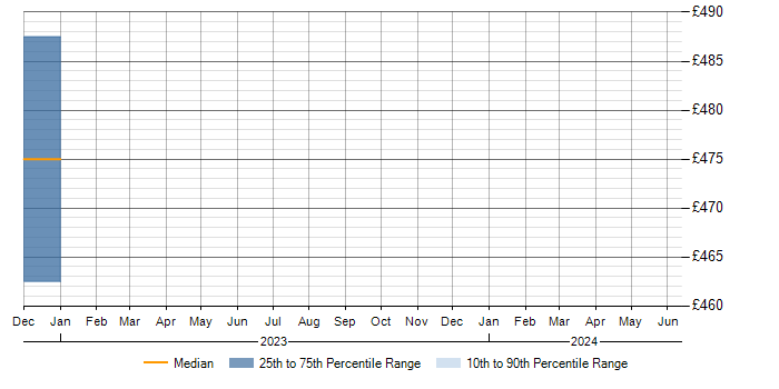 Daily rate trend for ISO 9001 in Cardiff