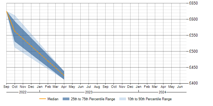 Daily rate trend for Power Platform in Carlisle