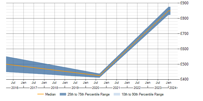 Daily rate trend for ISO 31000 in Central London