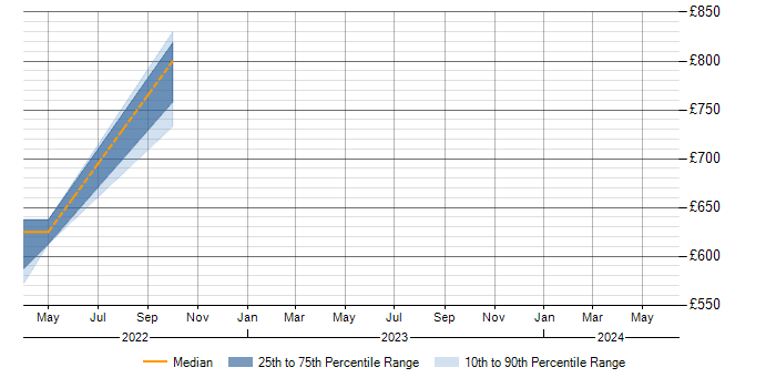Daily rate trend for SaaS in Chatham