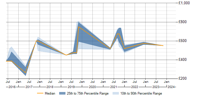 Daily rate trend for Salesforce in Cheltenham