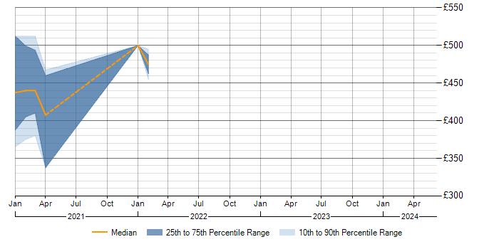 Daily rate trend for ServiceNow in Cheltenham