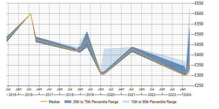Daily rate trend for ERP in Chertsey