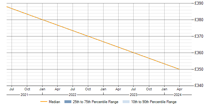 Daily rate trend for Impala in Cheshire