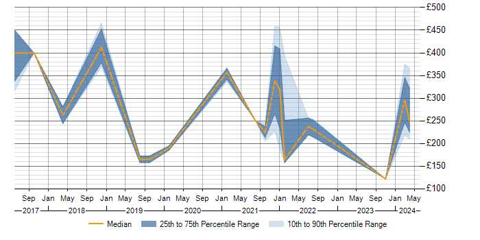 Daily rate trend for OneDrive in Cheshire
